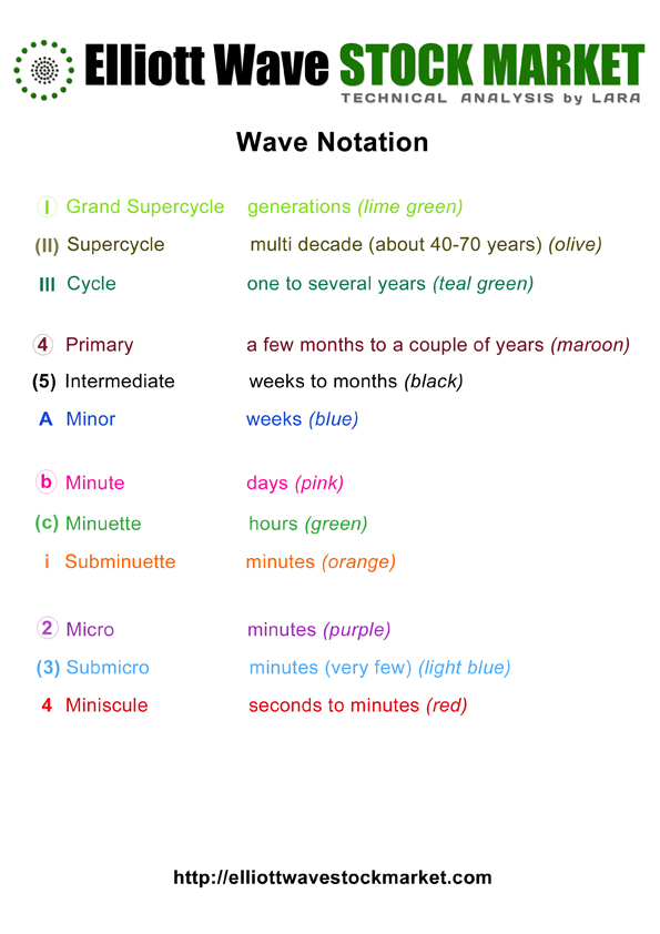 Wave Notation