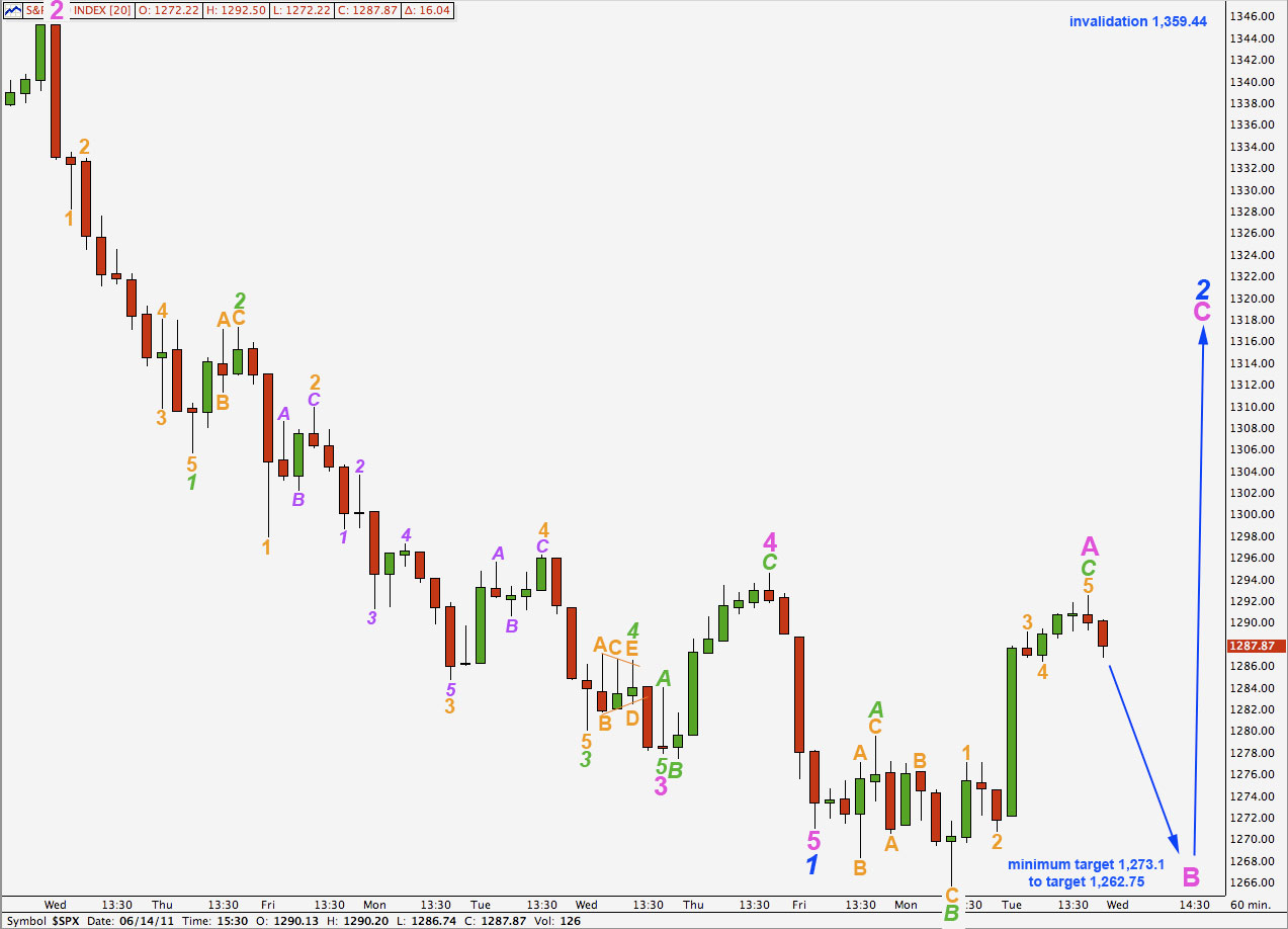 S&P 500 hourly 1, 2011