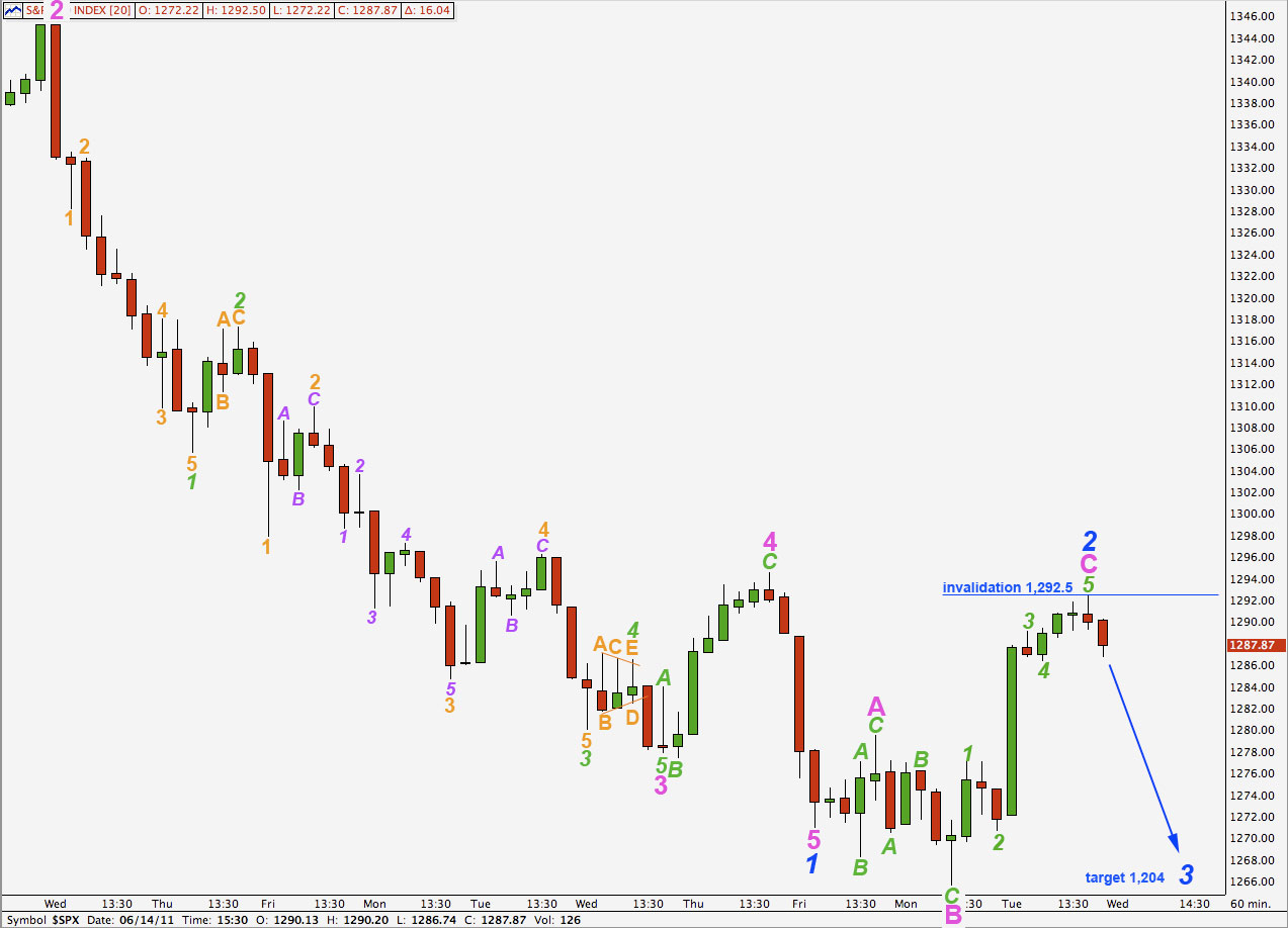 S&P 500 hourly 2, 2011