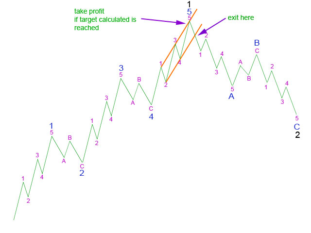 Using a trend channel about 5 to exit - Elliott Wave 2011