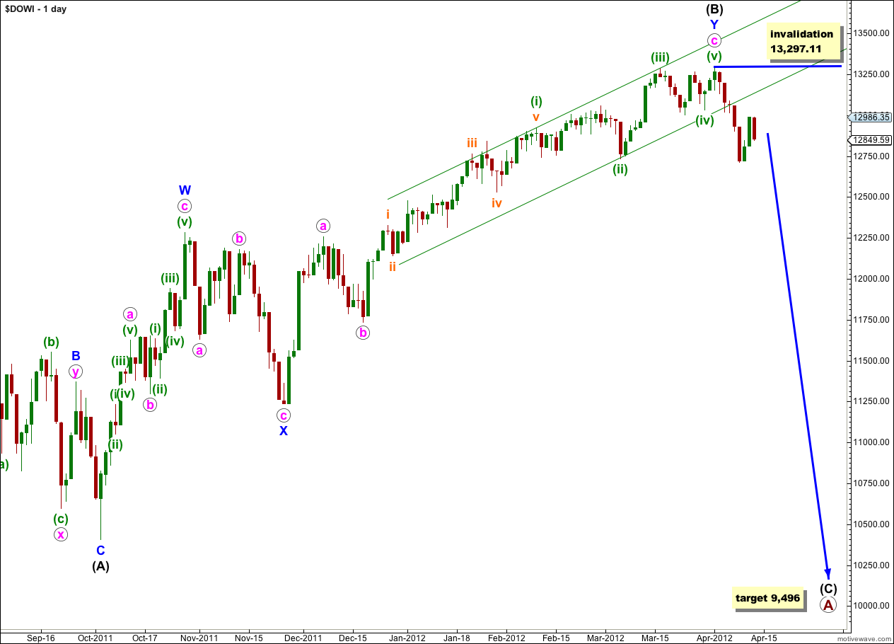 DOW daily 2012
