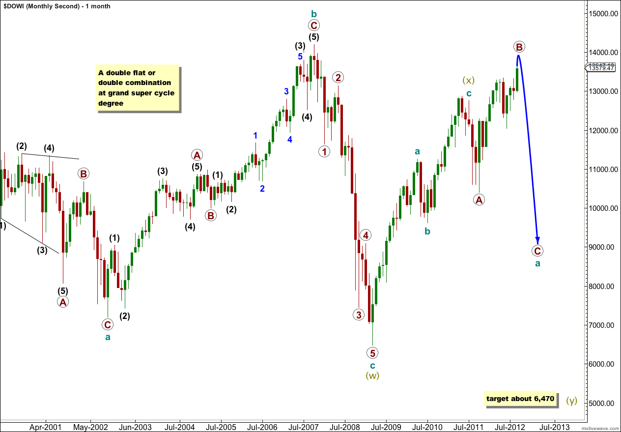 DOW second monthly 2012