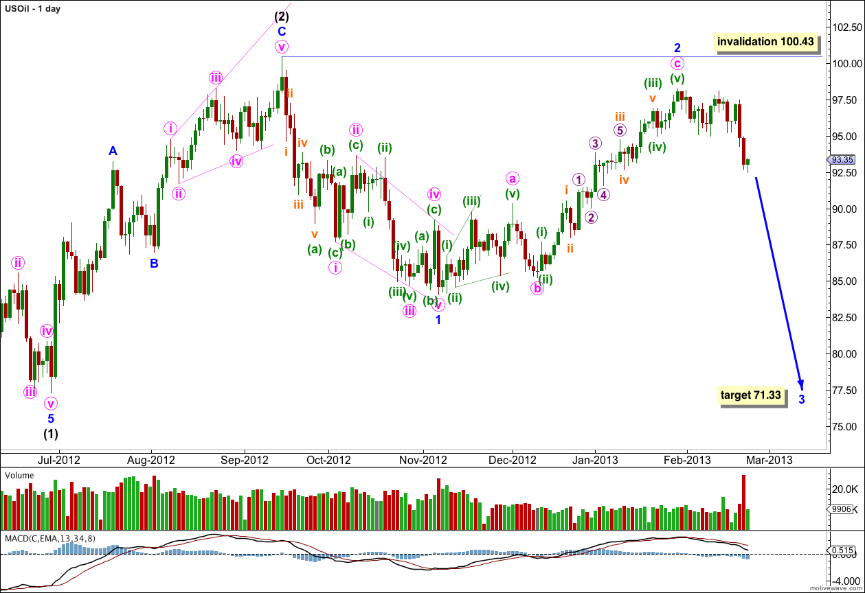 US Oil daily 2013