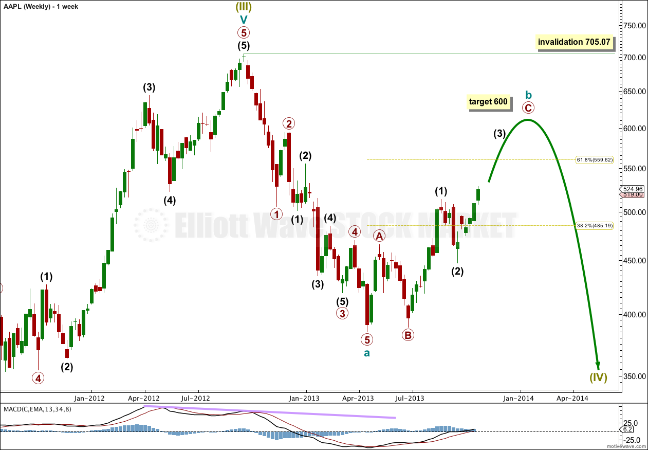 Elliott Wave Stock Charts