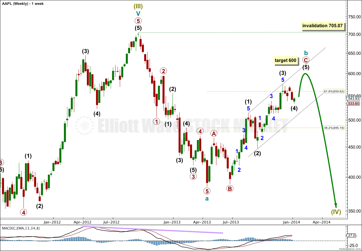 Aapl Technical Chart Analysis