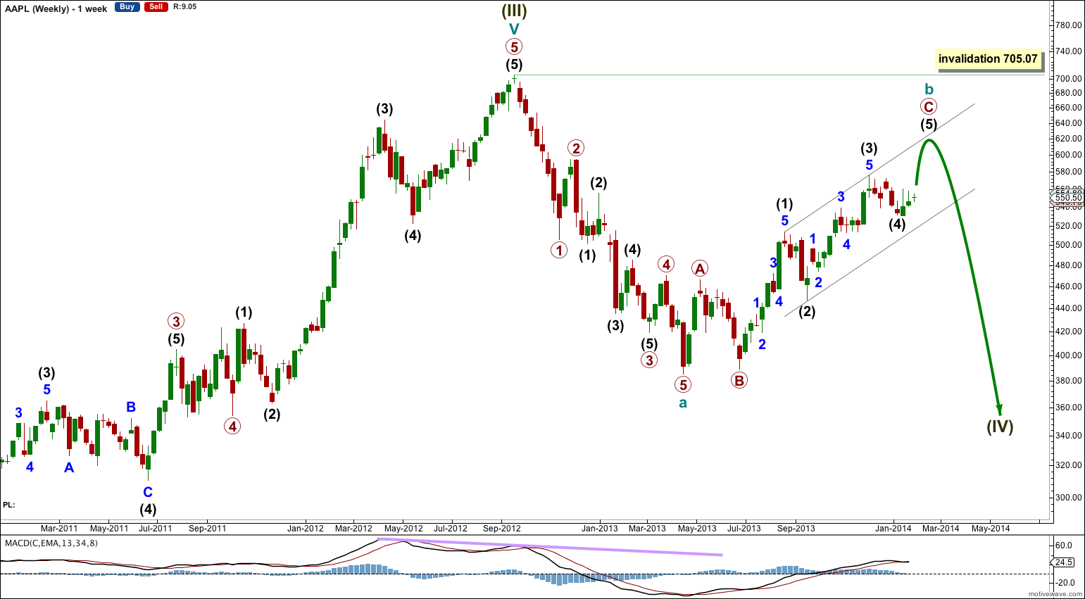 Aapl Technical Chart Analysis