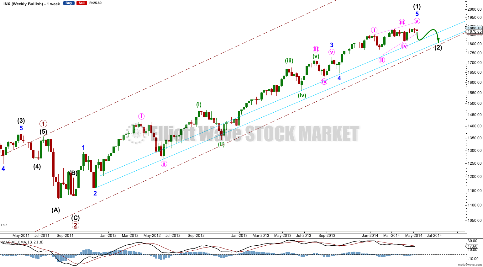 S&P 500 weekly 2014