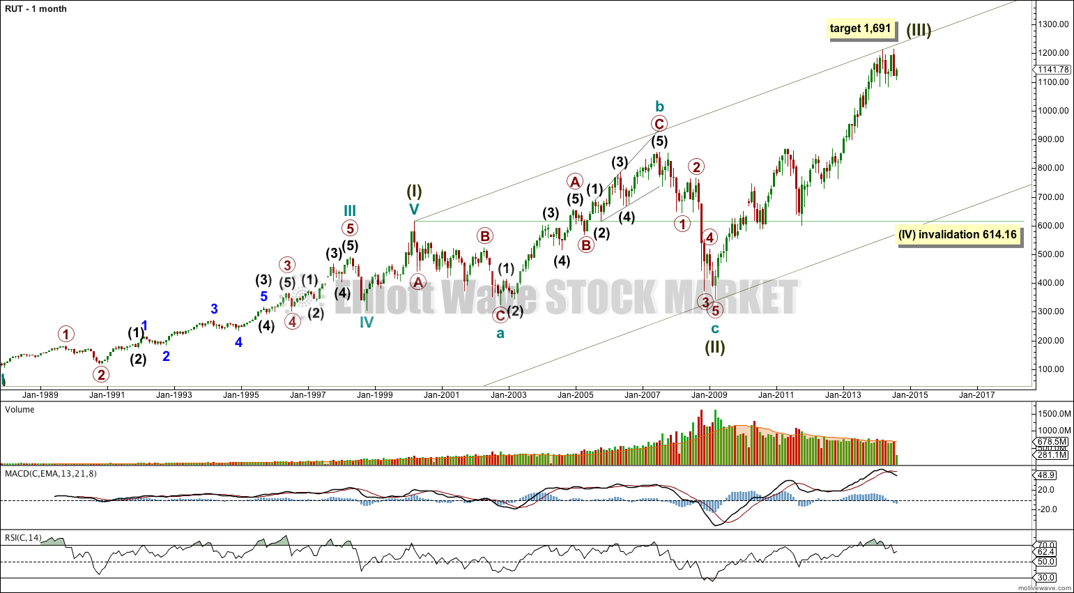Russell 2000 monthly 2013