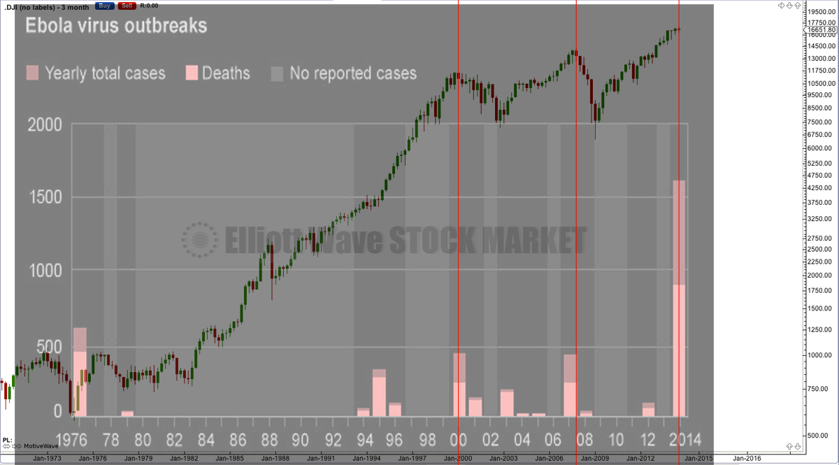 cli.ebola-djia-correlation-1975-2014.jpg