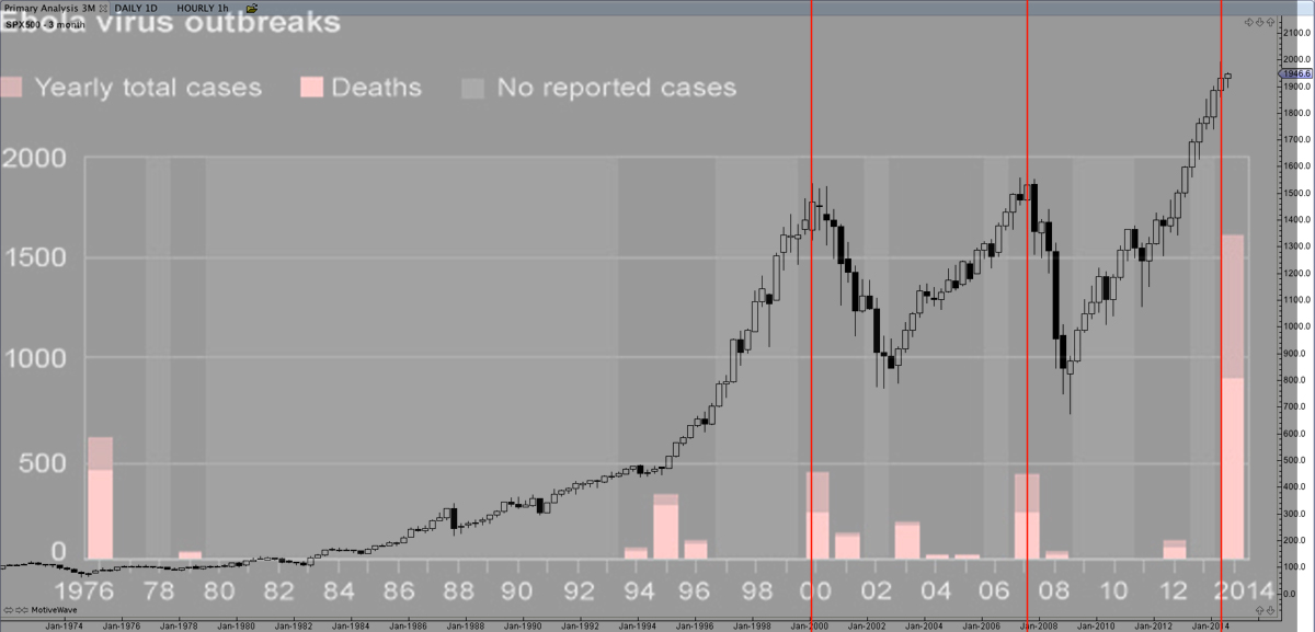 cli.ebola-spx-correlation-1975-2014.jpg