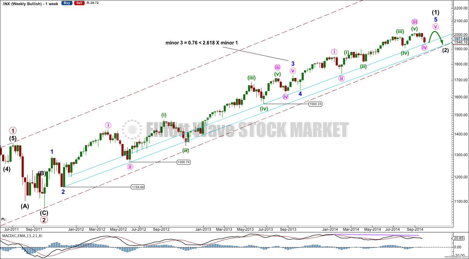S&P 500 weekly 2014