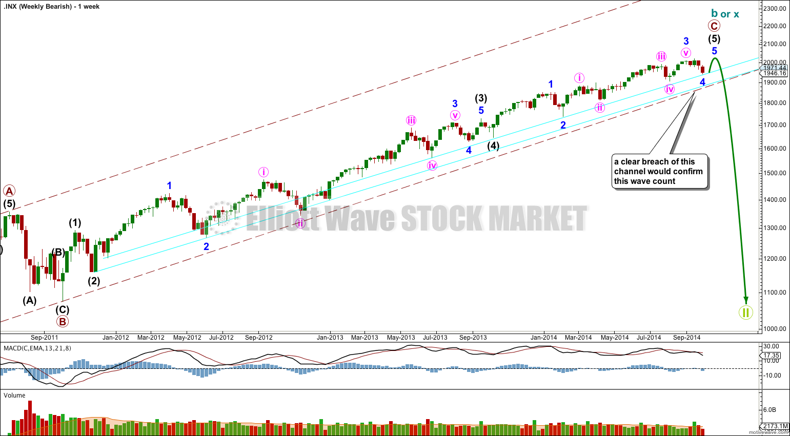 S&P 500 weekly bear 2014