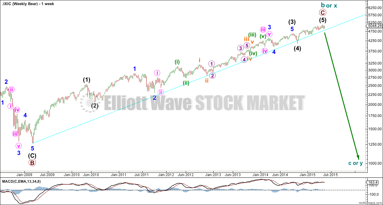 Nasdaq Composite weekly 2015