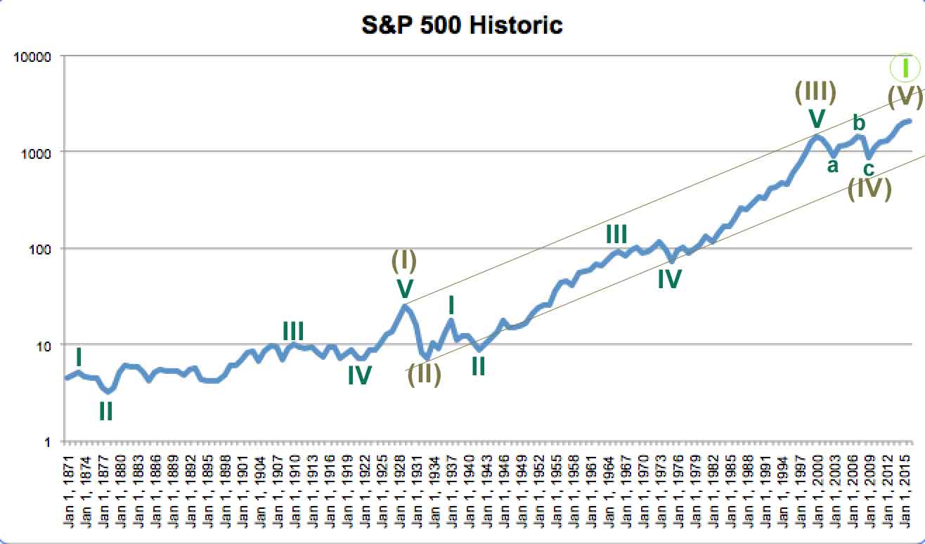 elliott wave supercycle