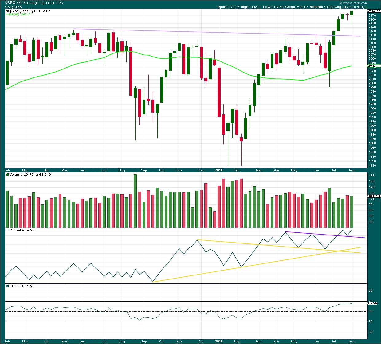 S&P 500 weekly 2016