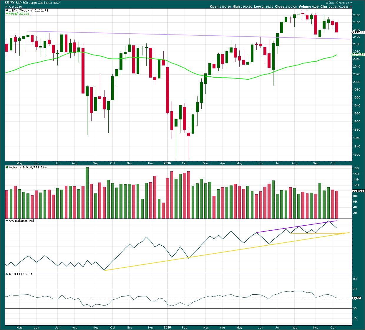 S&P 500 weekly 2016