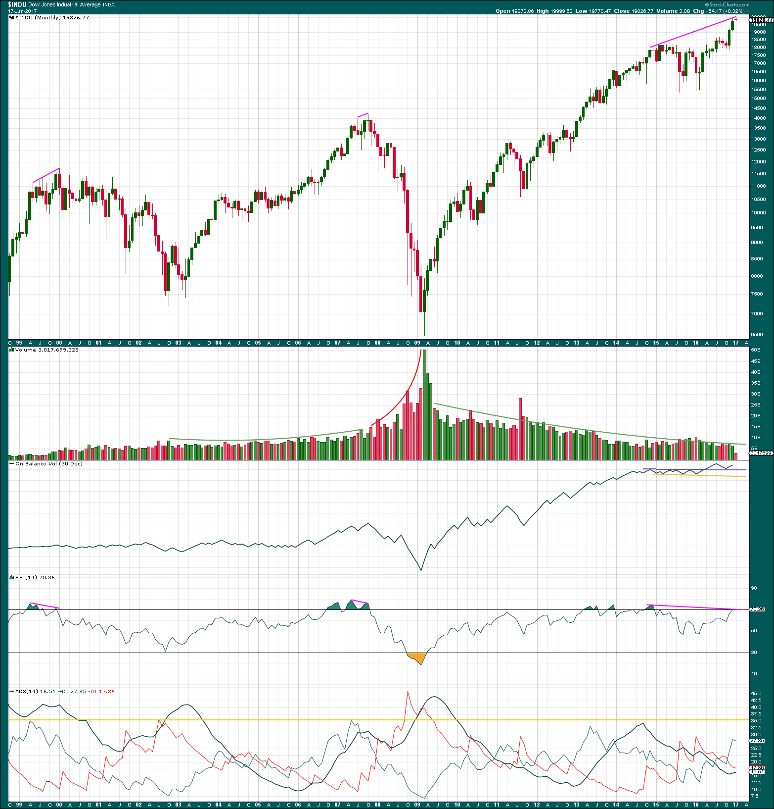 DJIA Monthly 2017