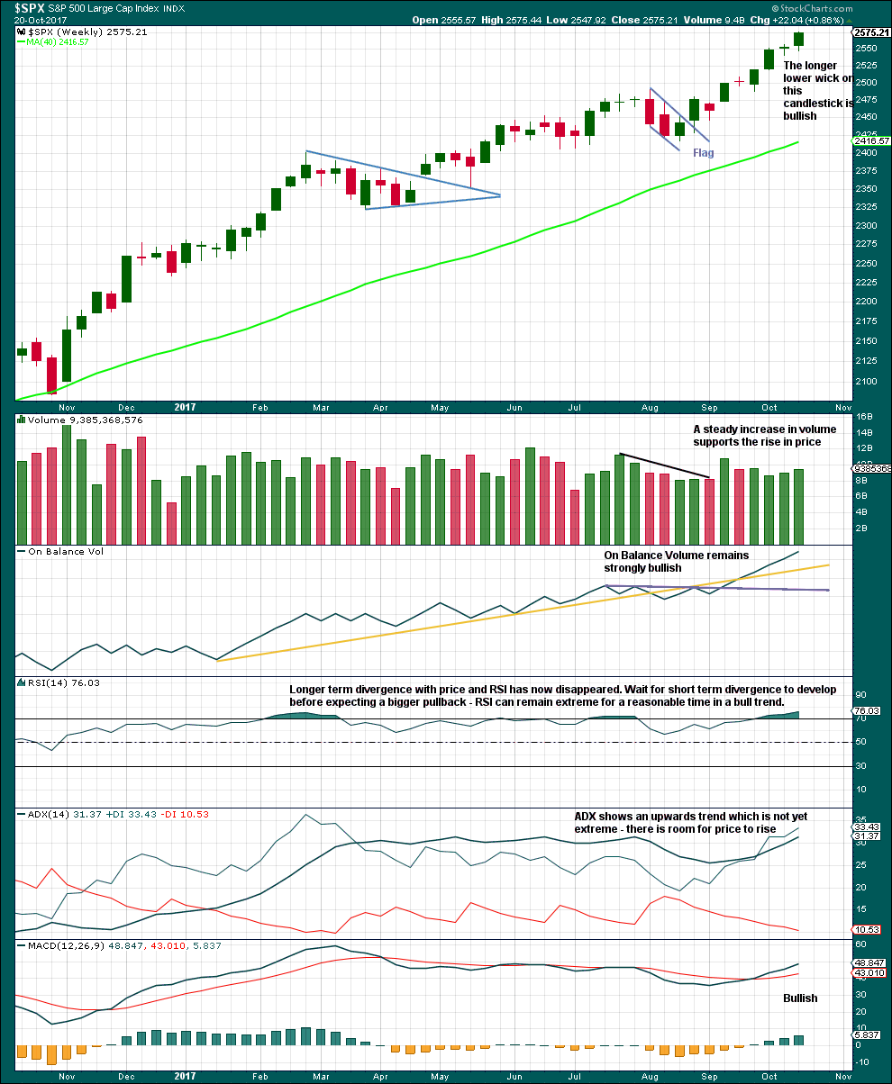 S&P 500 weekly 2017