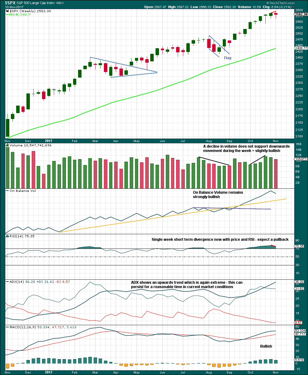 S&P 500 weekly 2017