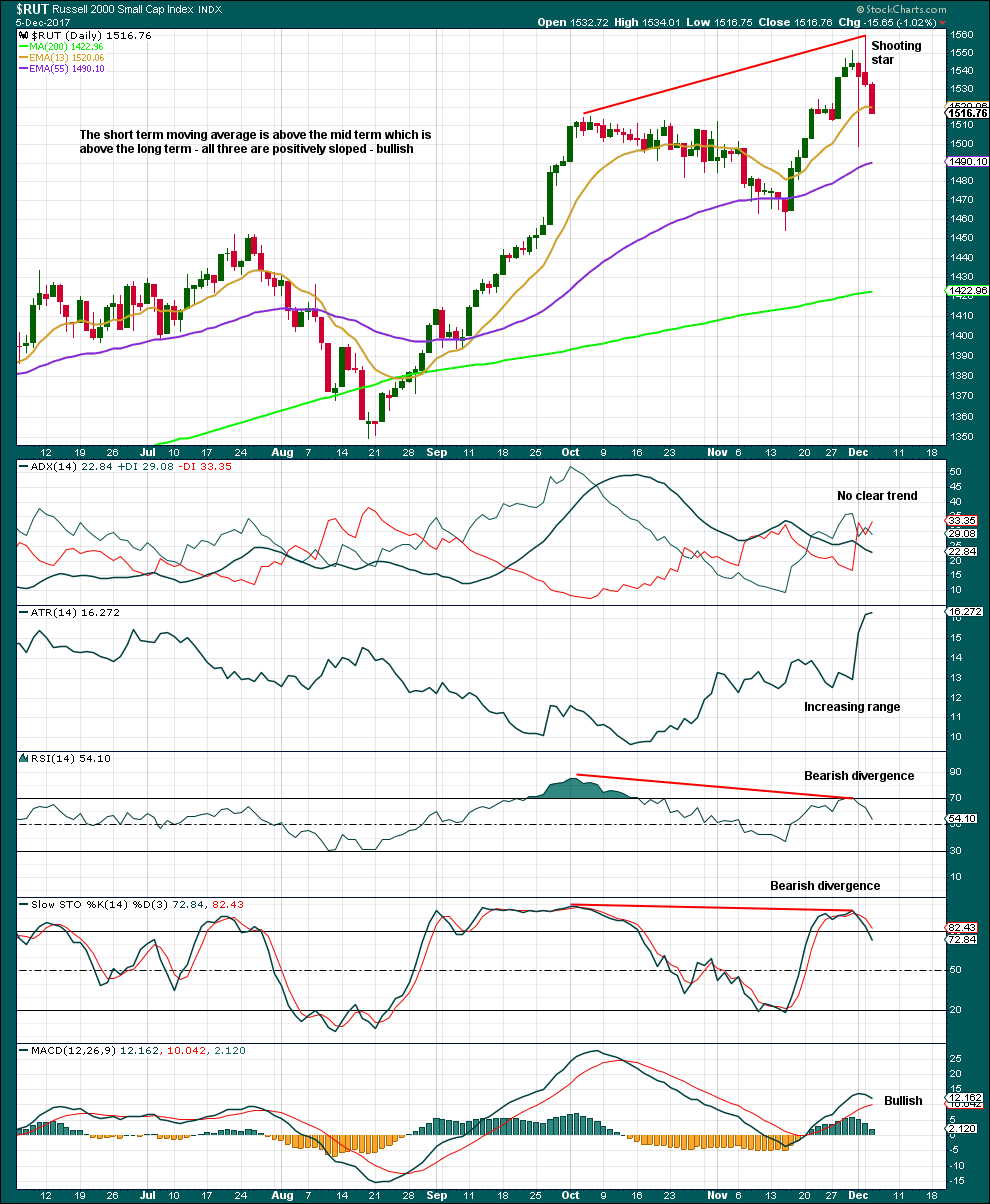 Russell 2000 daily 2017
