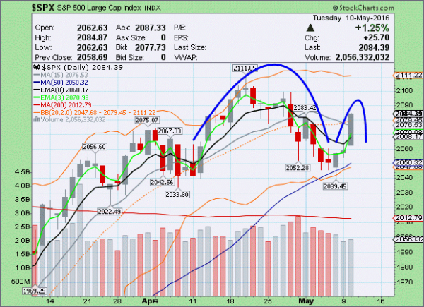 inverted cup and handle | Elliott Wave Stock Market