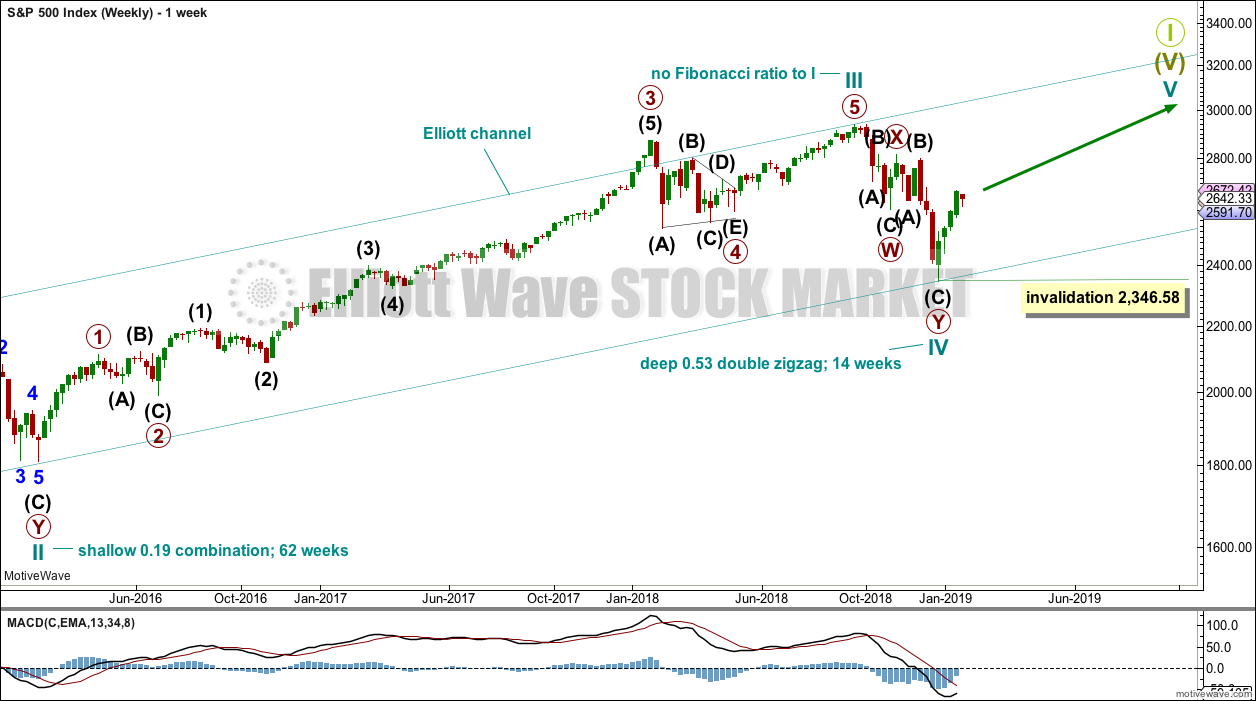 S&P 500 Weekly 2018