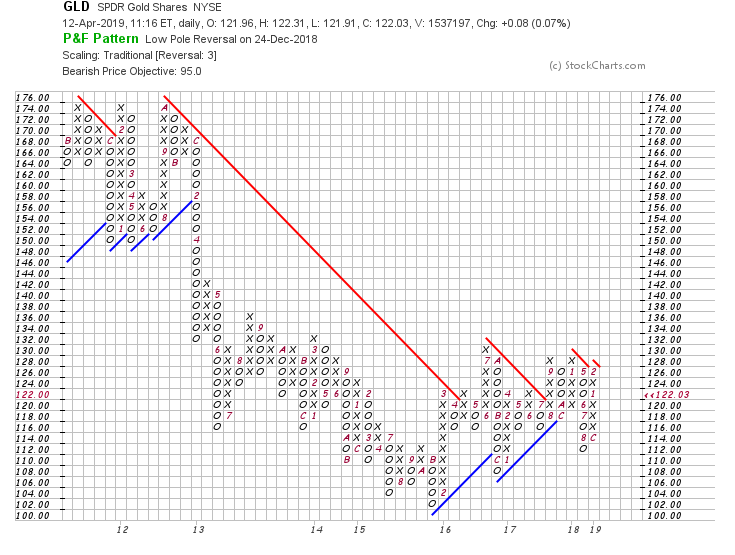 2019-04-12 GLD Point & Figure chart | Elliott Wave Stock Market