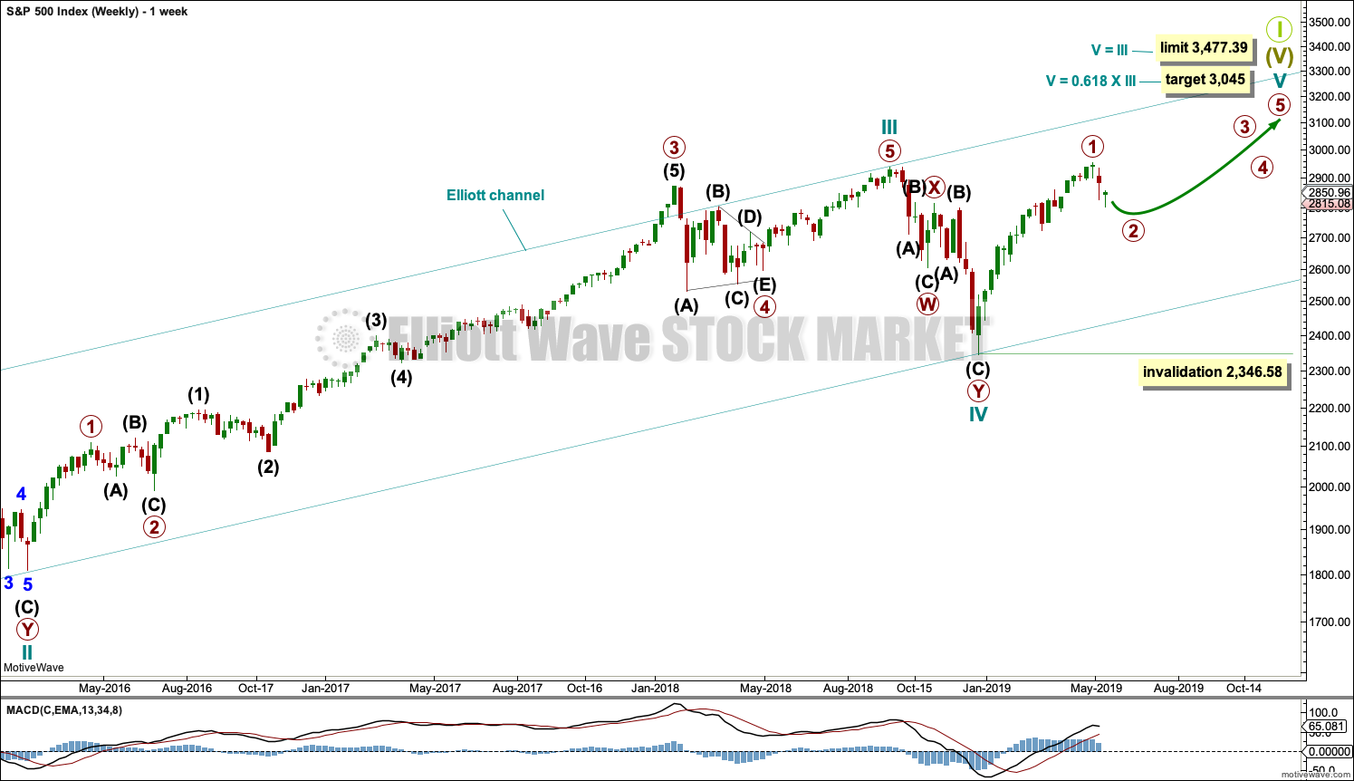 S&P 500 Weekly 2018