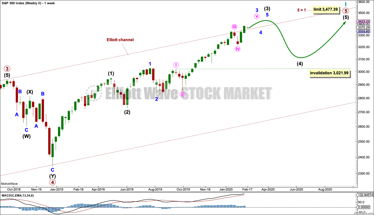 S&P 500 Weekly 2020