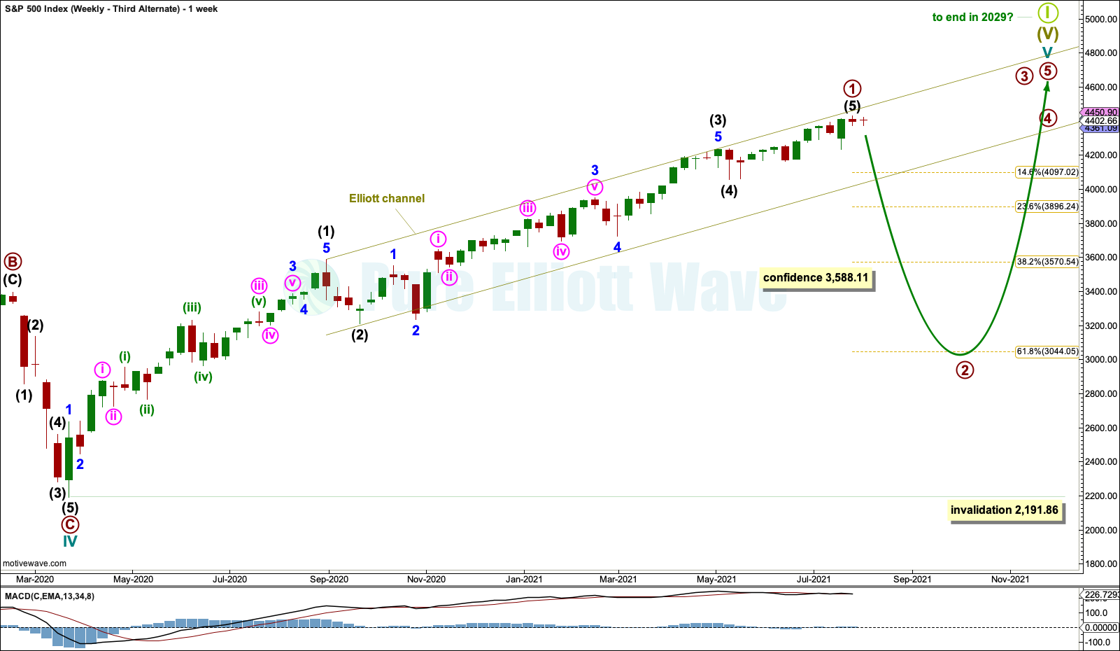 S&P 500 Weekly 2021