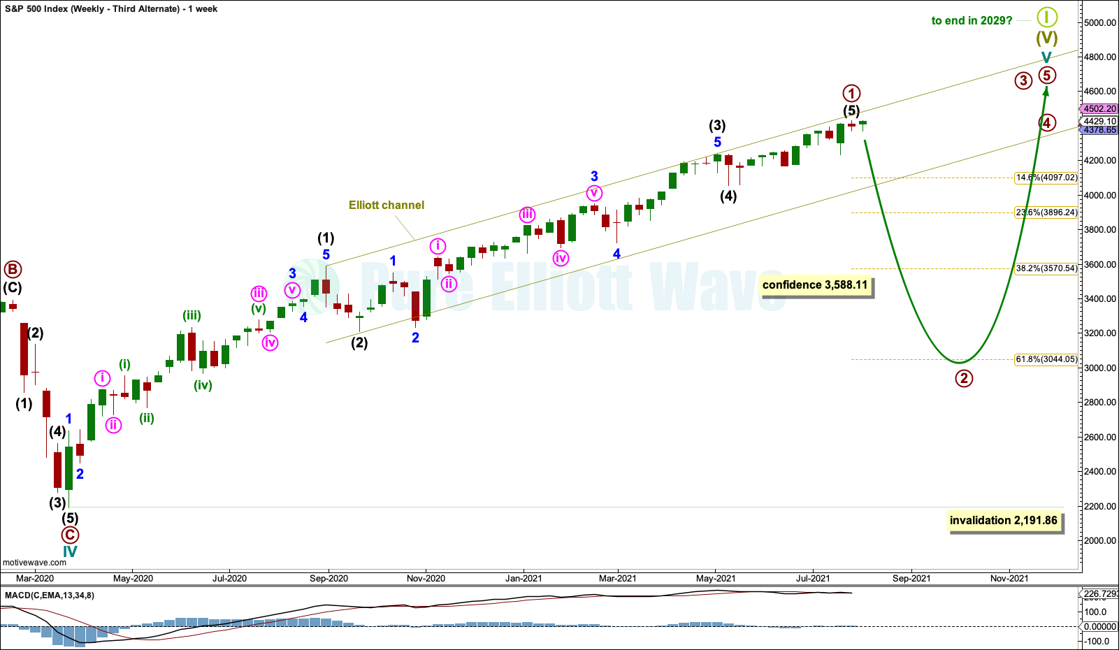 S&P 500 Weekly 2021